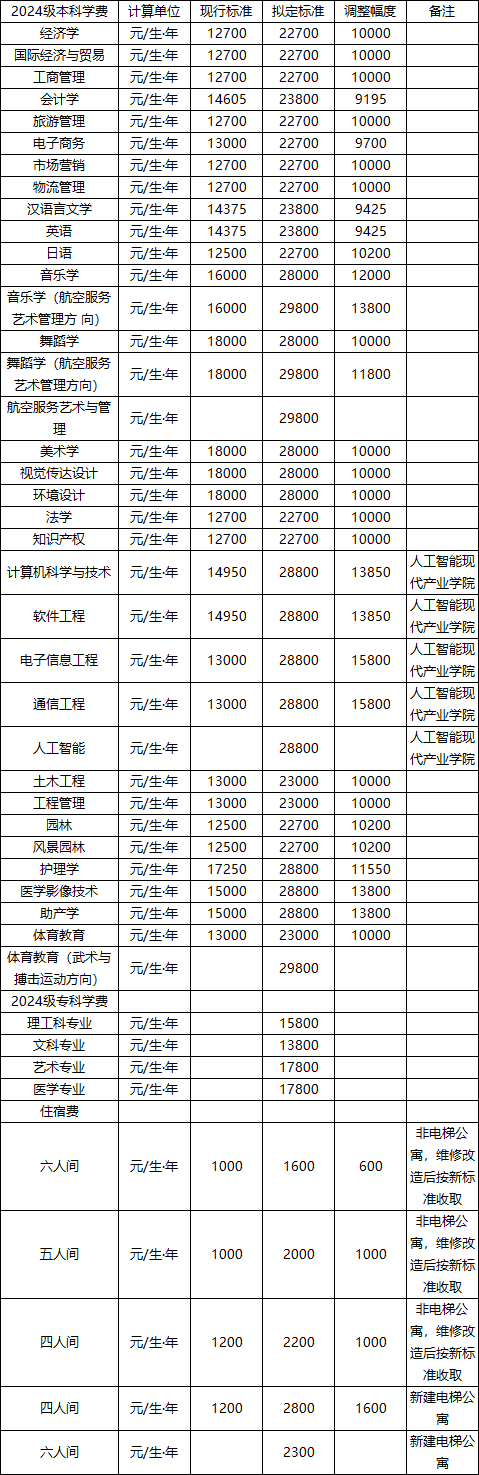 吉首大學(xué)張家界學(xué)院2024級本科、2024級專科學(xué)費(fèi)、住宿費(fèi)收費(fèi)標(biāo)準(zhǔn)調(diào)整征求意見公告