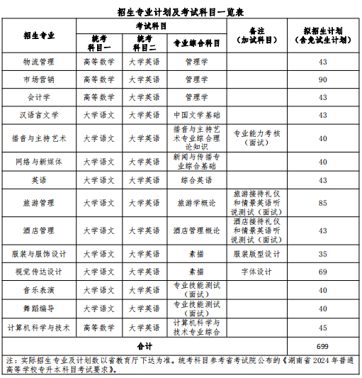 2024年湖南女子學(xué)院專(zhuān)升本招生簡(jiǎn)章