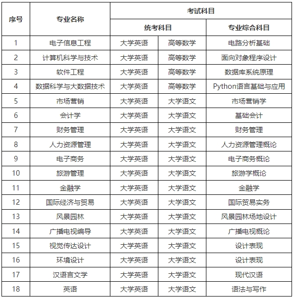 2024年中南林業(yè)科技大學(xué)涉外學(xué)院專升本招生簡章