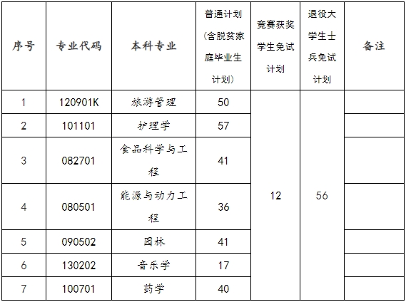 2024年邵陽(yáng)學(xué)院專(zhuān)升本招生計(jì)劃及選拔考試安排通知