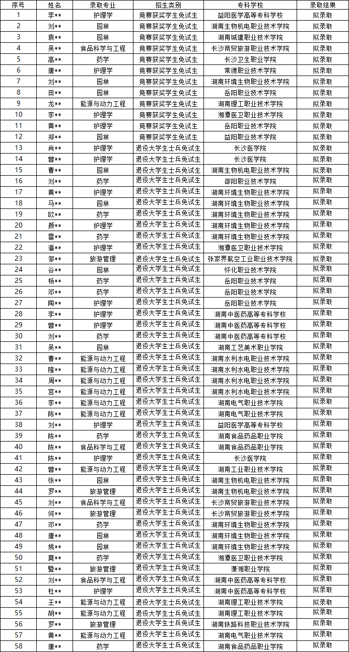 2024年邵陽(yáng)學(xué)院專升本考試免試生擬錄取名單公示