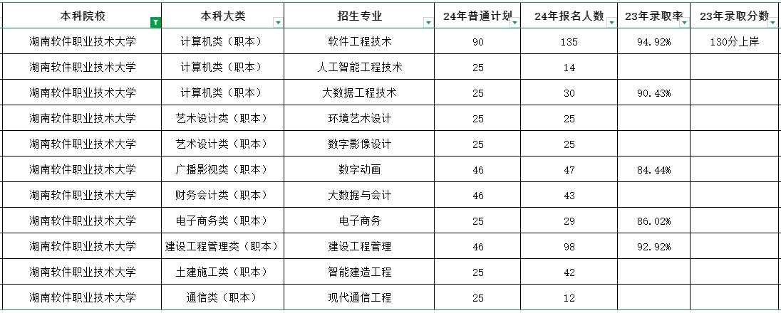 這所湖南專(zhuān)升本院校新增3個(gè)專(zhuān)業(yè)，或?qū)⑴c專(zhuān)升本招生