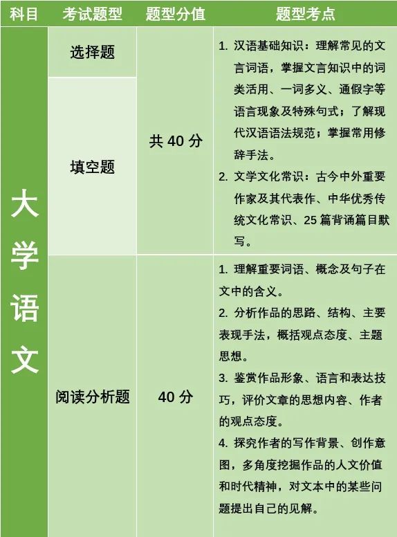 湖南專升本公共考試科目考什么？