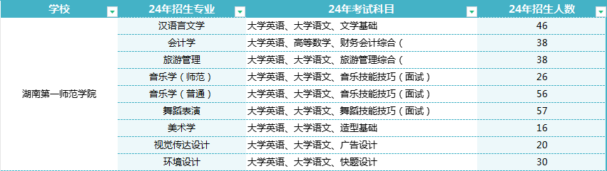 2025年湖南第一師范學(xué)院專升本報名條件及招生分析