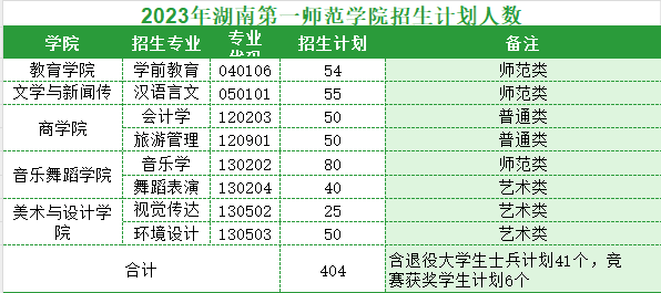 2025年湖南第一師范學(xué)院專升本報名條件及招生分析