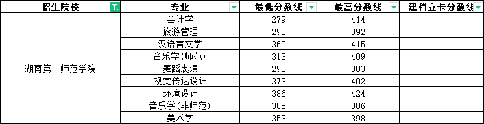 2025年湖南第一師范學(xué)院專升本報名條件及招生分析