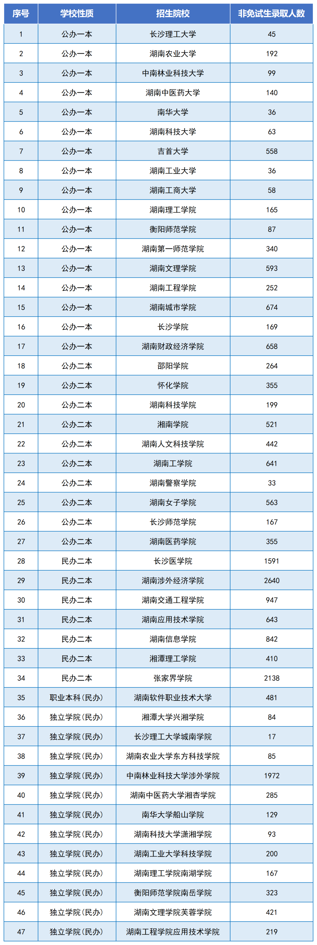 2024年湖南專升本是最好考的一年嗎？總體報名人數(shù)下降