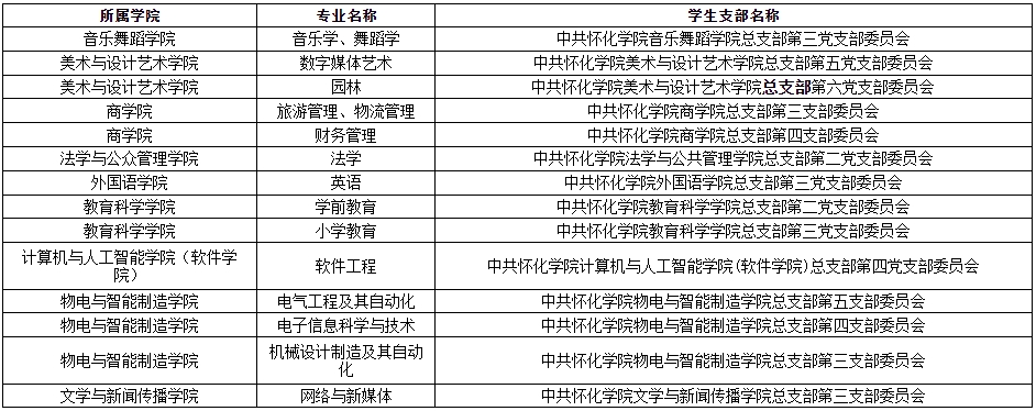 關(guān)于2024年懷化學(xué)院專升本學(xué)生轉(zhuǎn)學(xué)籍檔案、黨員檔案和團(tuán)員檔案的說明