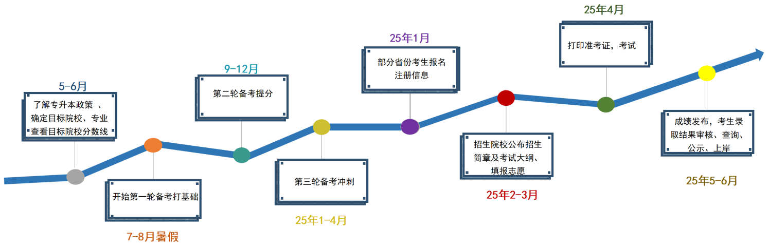 湖南專升本考試科目有哪些？考試難不難？