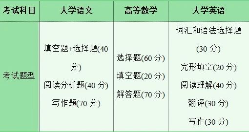 湖南專升本考試科目有哪些？考試難不難？