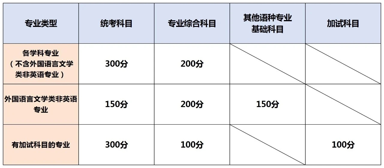 湖南專升本考試科目試卷結構與分值，2025年備考建議！