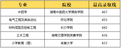 湖南專(zhuān)升本選理工類(lèi)專(zhuān)業(yè)容易上岸？