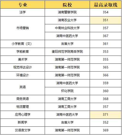 湖南專(zhuān)升本選理工類(lèi)專(zhuān)業(yè)容易上岸？