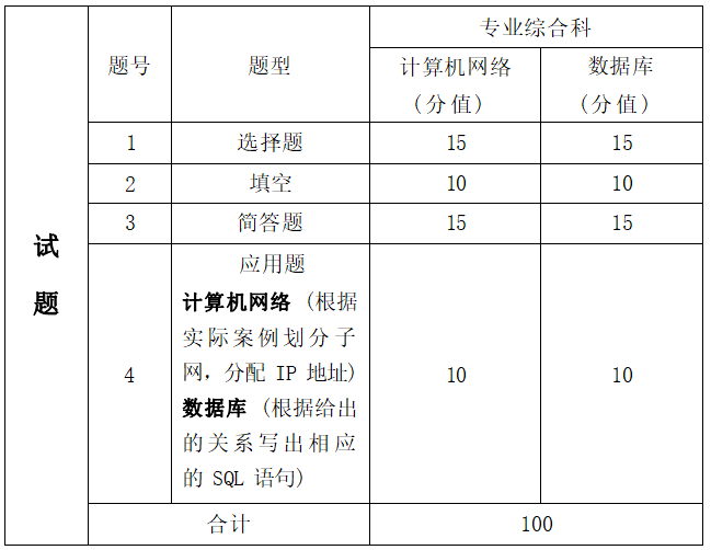 2022年湖南信息學(xué)院專升本網(wǎng)絡(luò)工程專業(yè)《計(jì)算機(jī)網(wǎng)絡(luò)+數(shù)據(jù)庫(kù)》考試大綱(圖2)