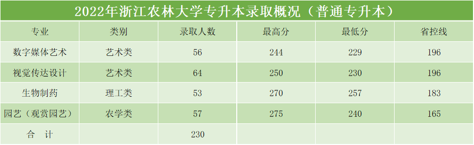 2023年浙江農(nóng)林大學(xué)專升本招生簡章(圖4)