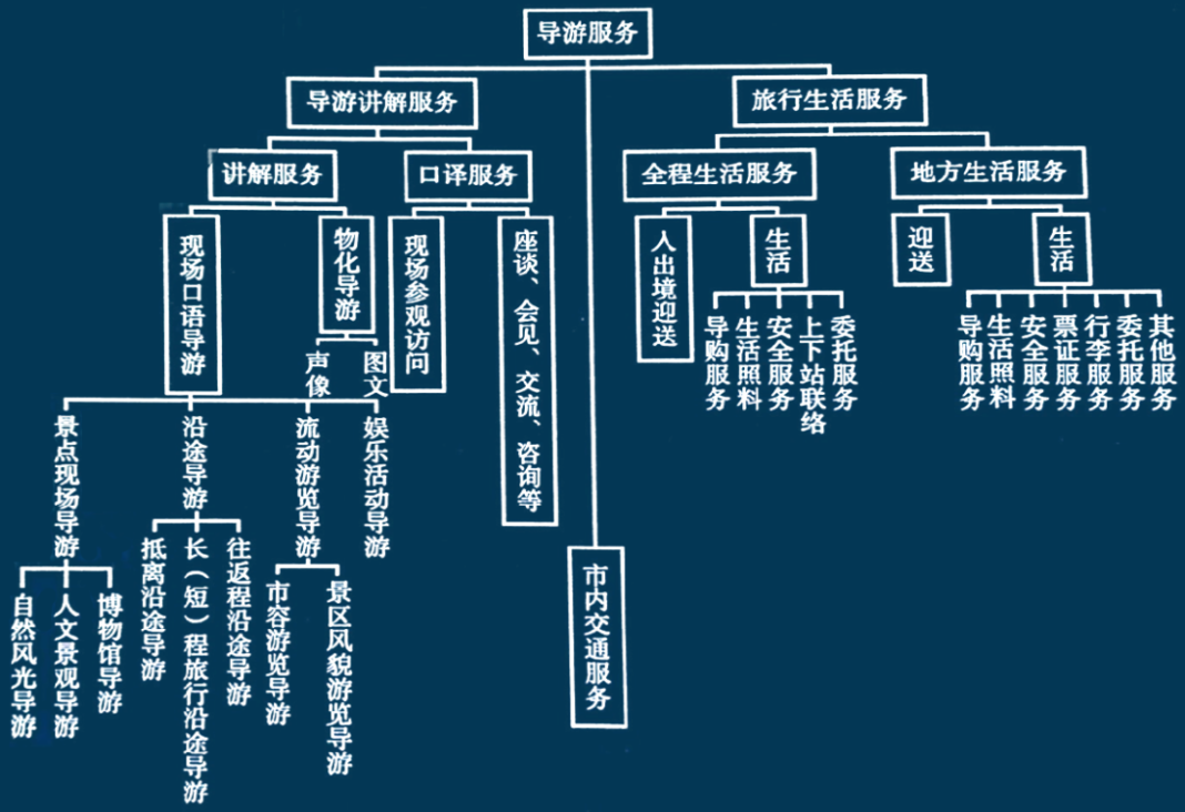 導游服務的范圍