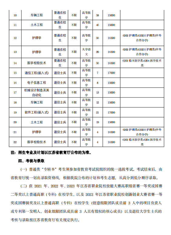 2023年江蘇大學京江學院專轉本招生簡章(圖3)