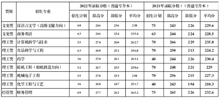 2023年浙江海洋大學(xué)專升本招生簡章(圖2)