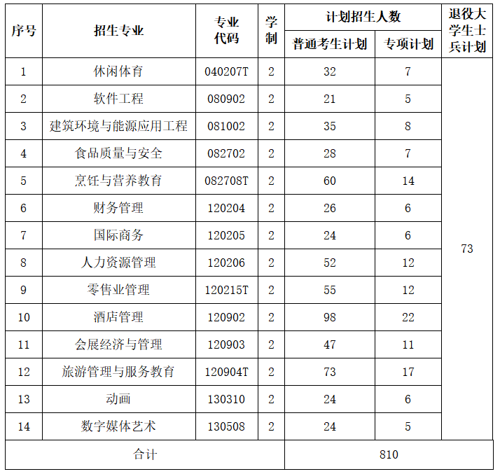 2023年武漢商學院專升本招生簡章(圖1)