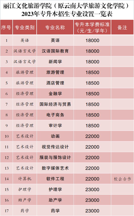 2023年麗江文化旅游學(xué)院專升本招生簡(jiǎn)章發(fā)布！(圖3)