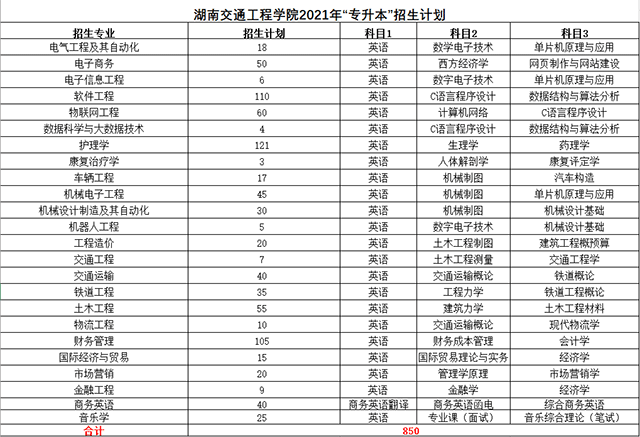 2021湖南交通工程學(xué)院專(zhuān)升本招生專(zhuān)業(yè)及考試科目