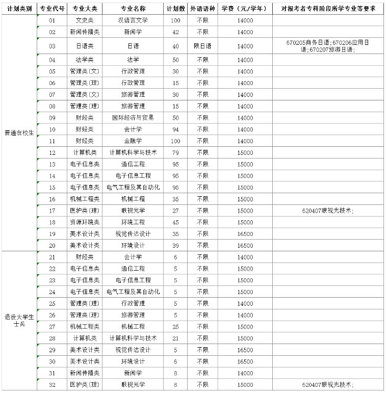 2023年南京師范大學(xué)中北學(xué)院專轉(zhuǎn)本招生簡章公布！(圖2)