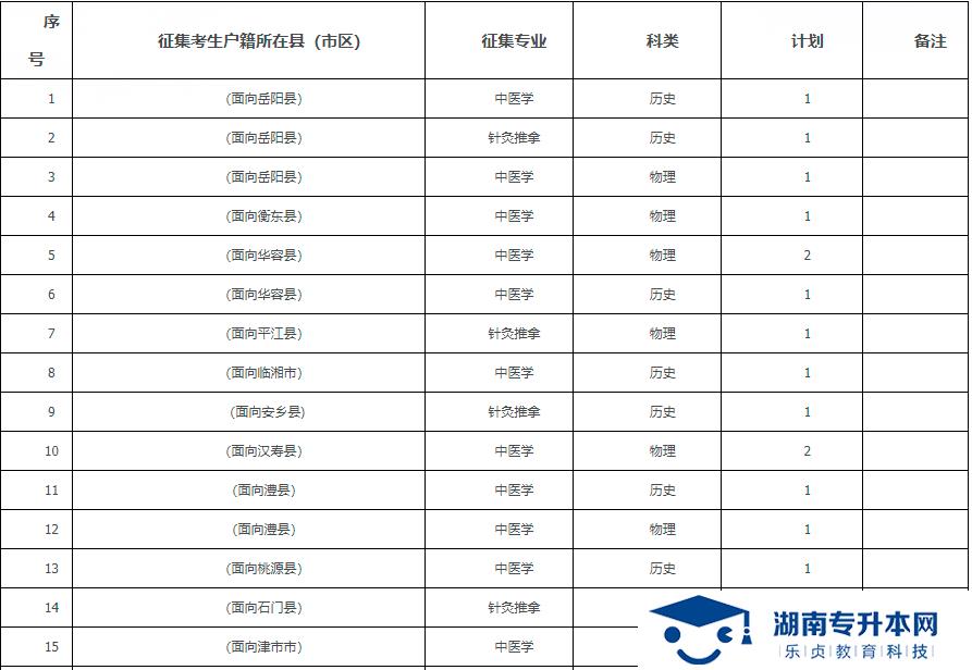 2021年湖南中醫(yī)藥高等?？茖W(xué)校?？铺崆芭骷驹笀罂贾改?圖1)