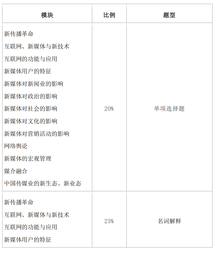 2021年懷化學院專升本考試大綱 -《網絡與新媒體》(圖1)