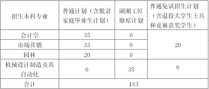 2023年中南林業(yè)科技大學(xué)專升本招生章程已公布！共計(jì)招生143人！(圖1)