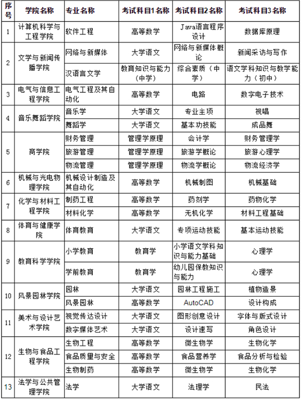 2021年懷化學院專升本考試科目是什么？(圖1)