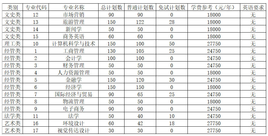 2023年浙江工商大學(xué)杭州商學(xué)院專升本招生簡章(圖1)