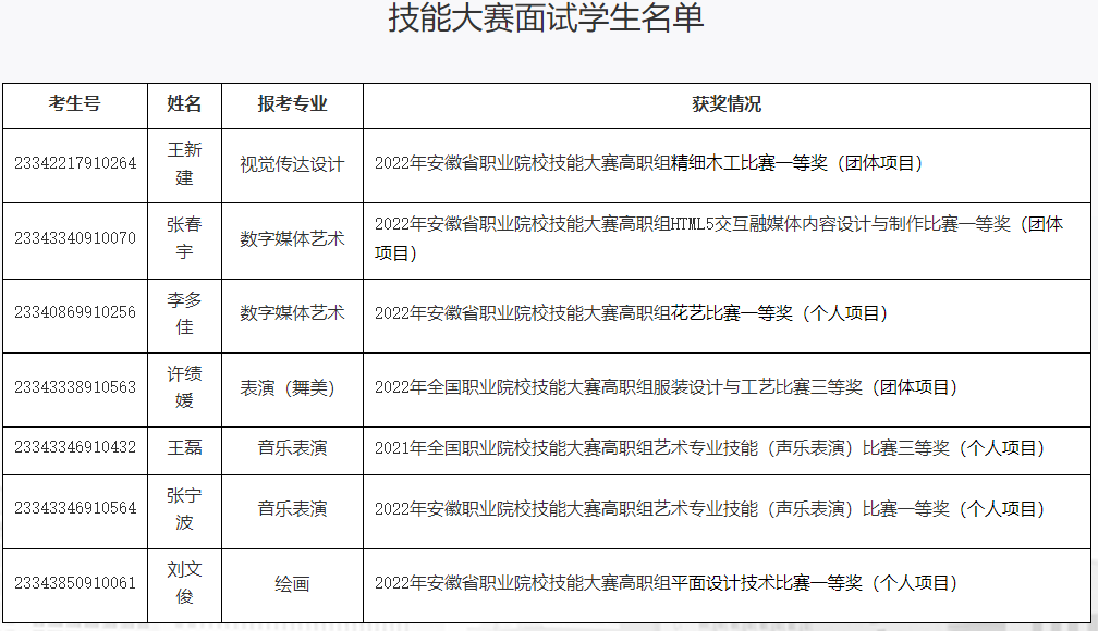 2023年安徽藝術(shù)學(xué)院專升本技能大賽面試通知(圖1)