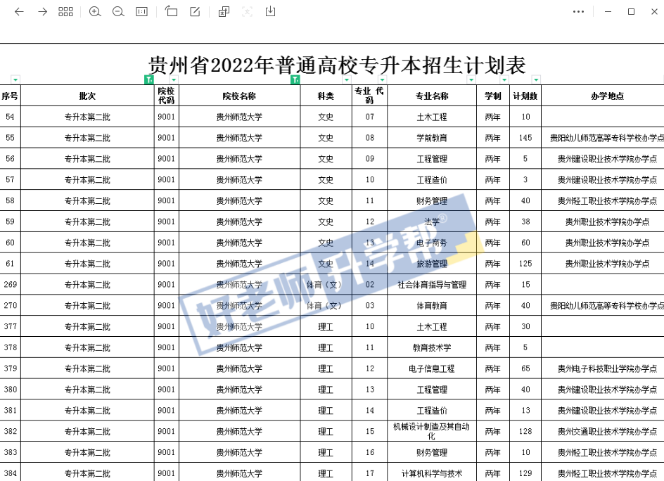 2023年貴州專升本考什么？貴州專升本考試科目分析(圖1)