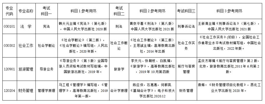 2023年湘南學院專升本招生章程已公布！共計招生623人！(圖9)