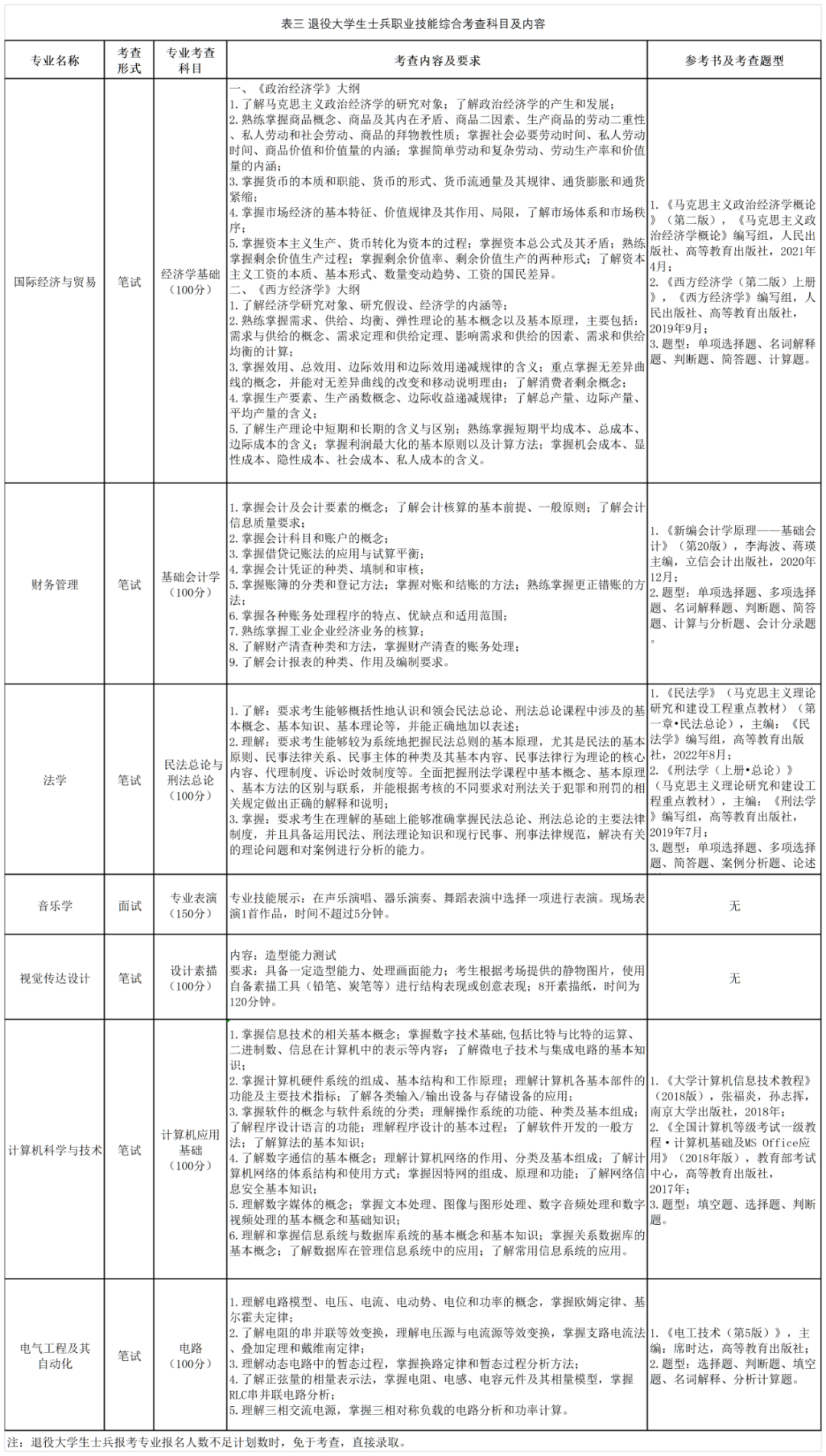 2023年南京師范大學(xué)泰州學(xué)院五年一貫制高職“專轉(zhuǎn)本”招生簡章(圖4)