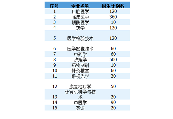 2021年長沙醫(yī)學院專升本招生專業(yè)表