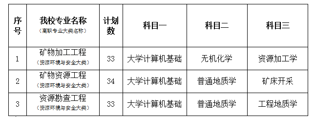 2021年南華大學專升本招生專業(yè)及考試科目