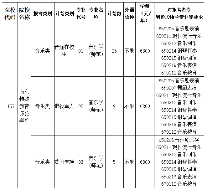 2023年南京特殊教育師范學(xué)院專轉(zhuǎn)本招生簡(jiǎn)章(圖1)