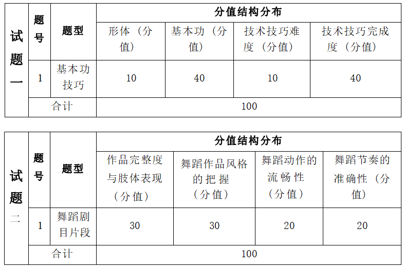 2022年湖南信息學(xué)院專升本舞蹈表演專業(yè)《面試》考試大綱(圖2)