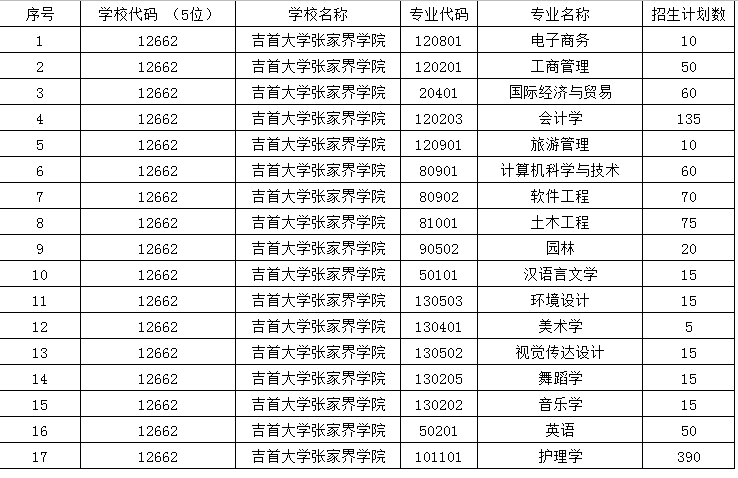 吉首大學張家界學院2021年“專升本”分專業(yè)招生計劃