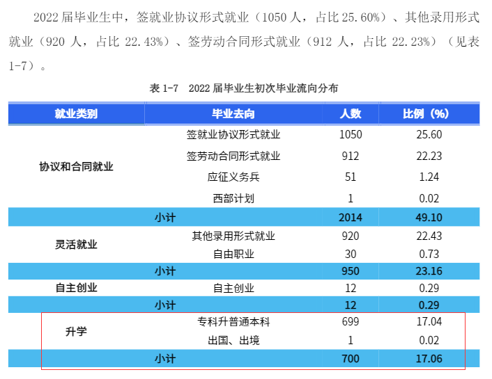 2022年湖南商務職業(yè)技術學院專升本升學人數(shù)公布！(圖2)