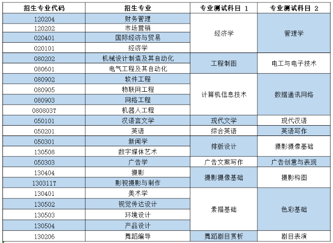 2023年煙臺科技學(xué)院專升本自薦考生專業(yè)綜合能力測試實(shí)施方案