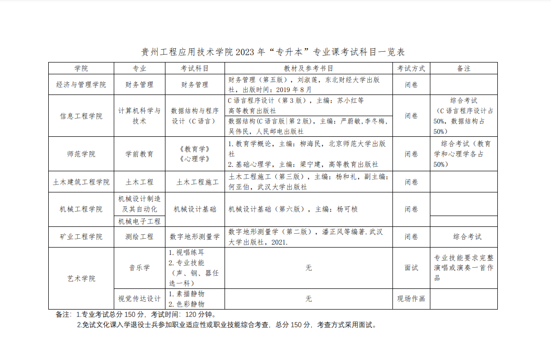 2023年貴州工程應用技術(shù)學院專升本專業(yè)課考試科目及參考書目介紹(圖1)