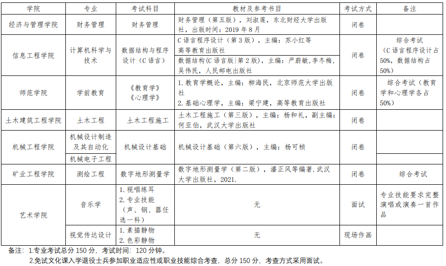 2023年貴州工程應用技術學院專升本專業(yè)課考試科目及參考書目介紹(圖2)