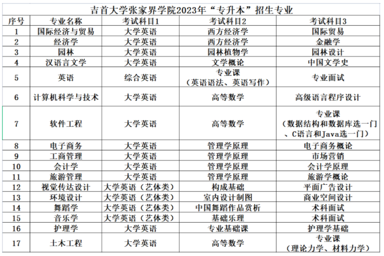 2023年吉首大學張家界學院專升本招生簡章公布！