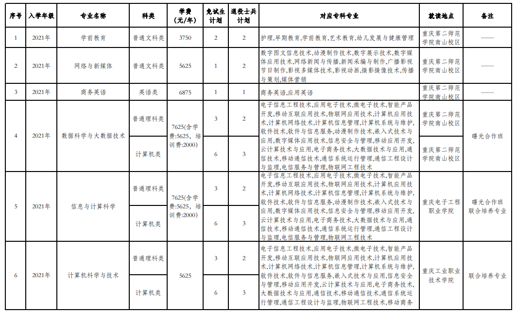 2023年重慶第二師范學(xué)院專升本免試招生章程發(fā)布！