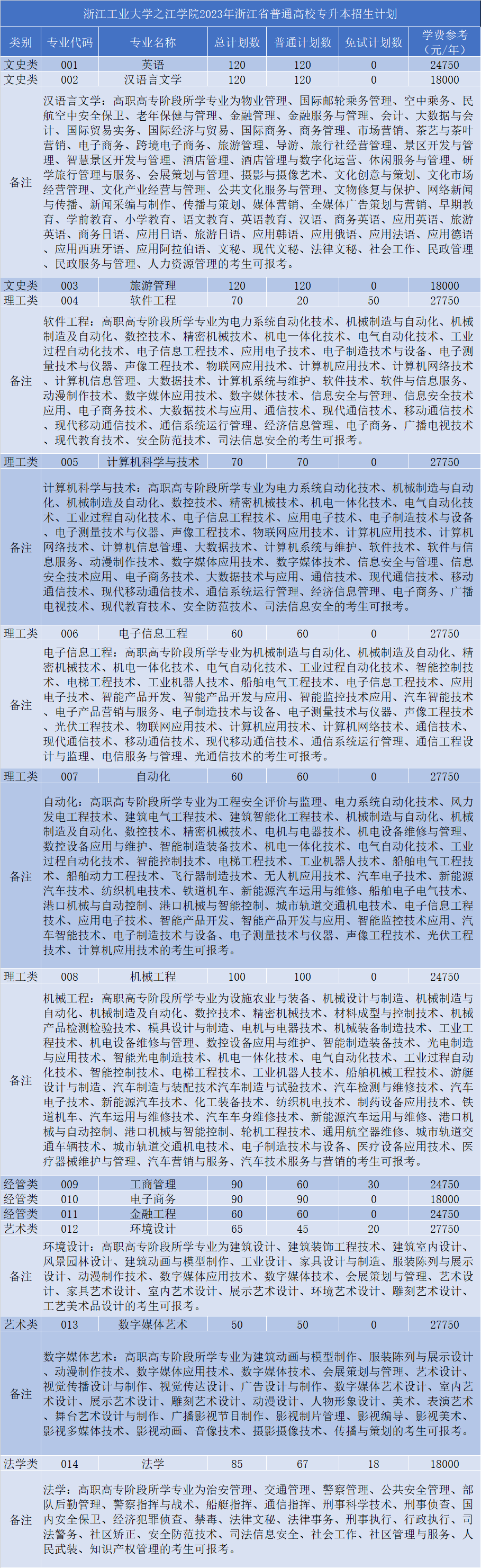 2023年浙江工業(yè)大學之江學院專升本招生簡章(圖2)