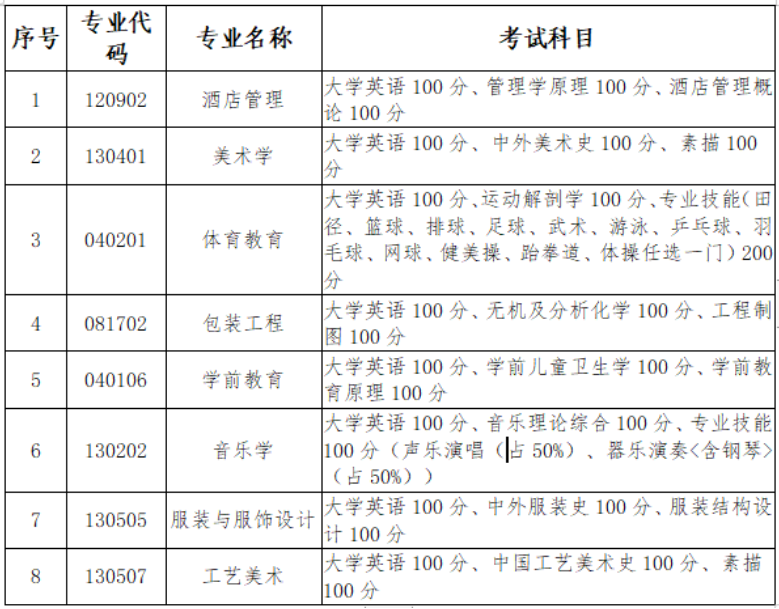 2023年長(zhǎng)沙師范學(xué)院專升本招生章程已公布！共計(jì)招生200人！(圖4)