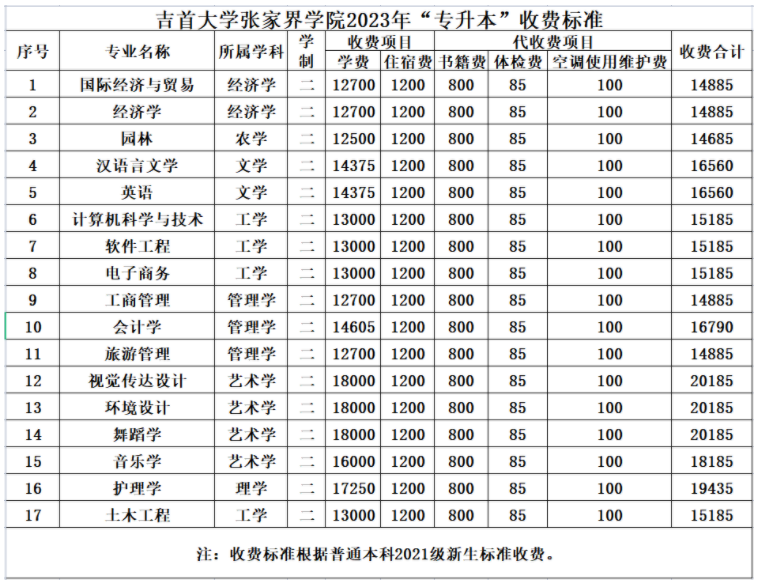 2023年吉首大學張家界學院專升本招生簡章公布！