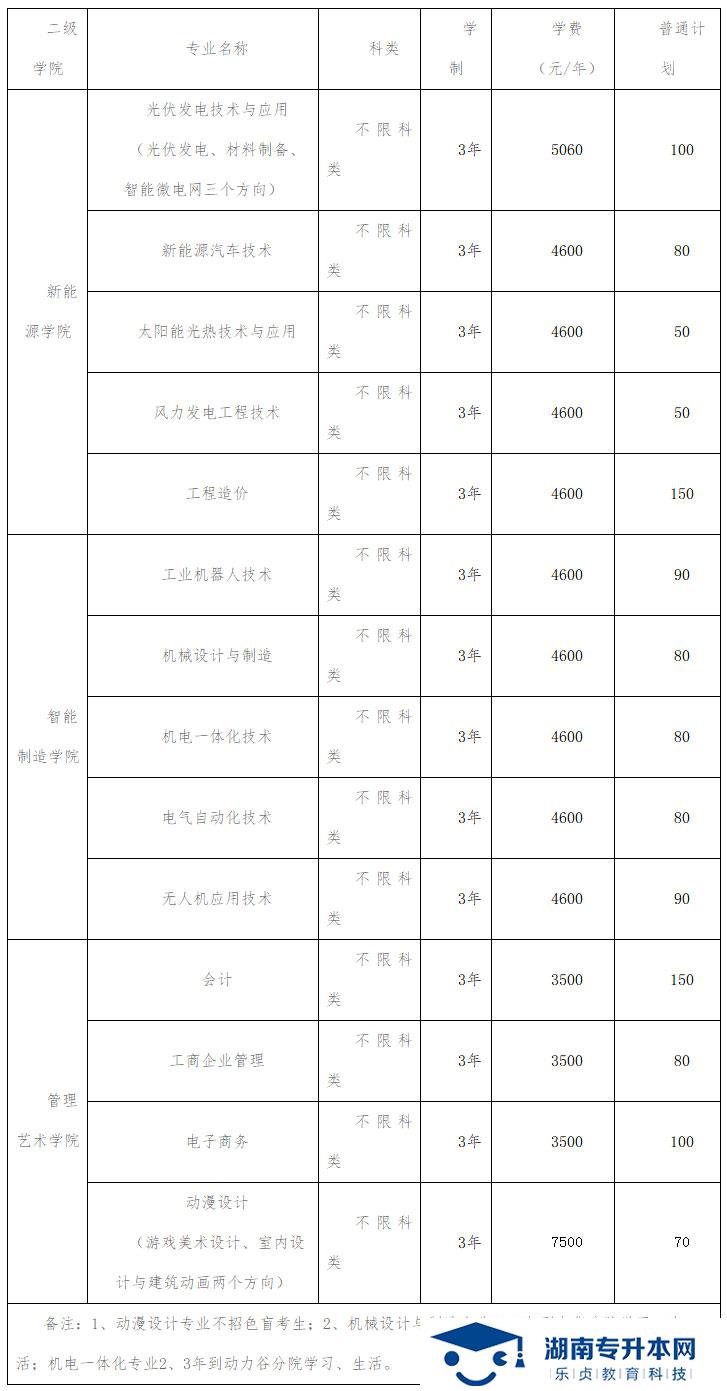 2021年湖南理工職業(yè)技術(shù)學(xué)院單招章程(圖1)